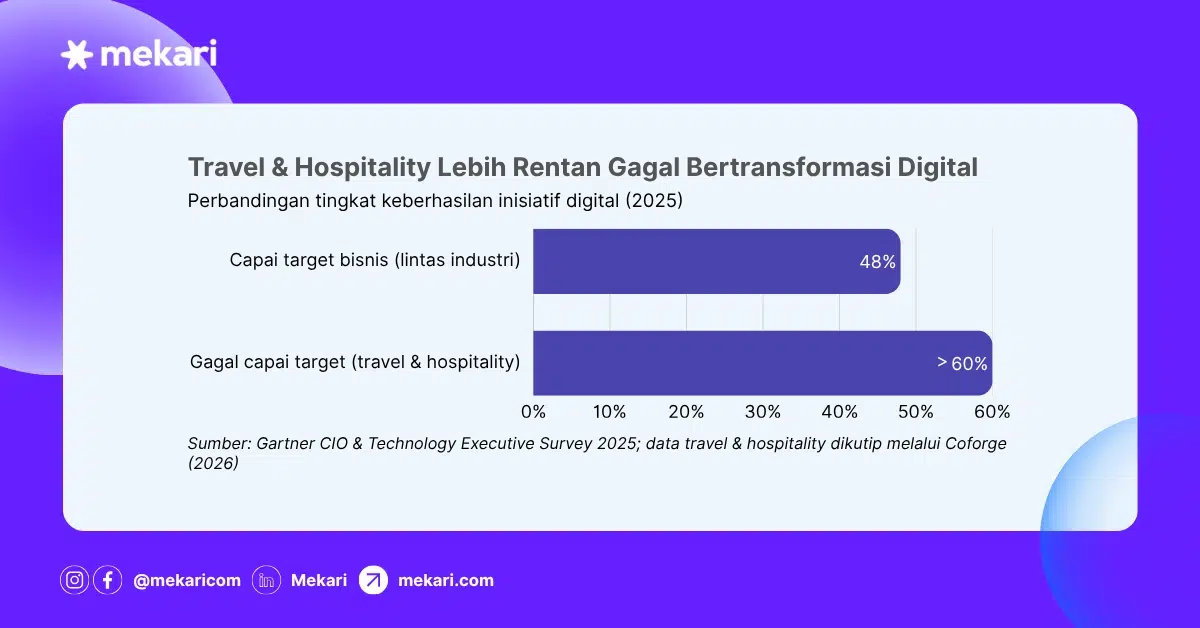 Travel & Hospitality Lebih Rentan Gagal Bertransformasi Digital transformasi digital industri pariwisata-1