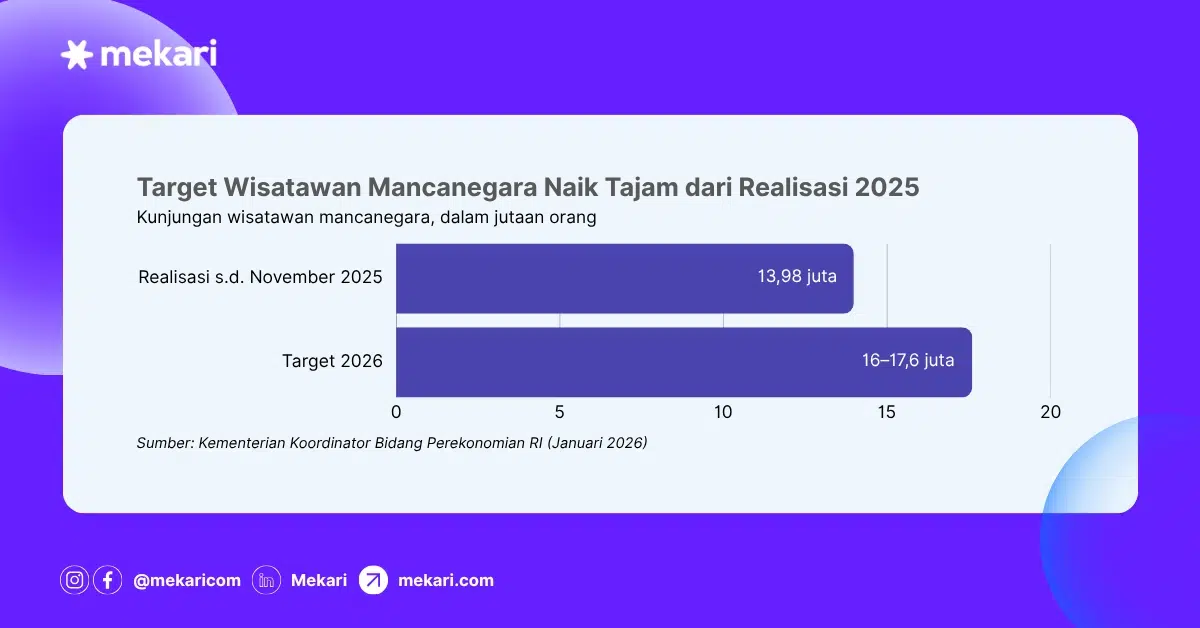 Target Wisatawan Mancanegara Naik Tajam dari Realisasi 2025 transformasi digital industri pariwisata-2
