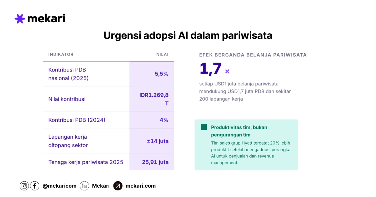 Urgensi Adopsi AI dalam Pariwisata Saat Ini