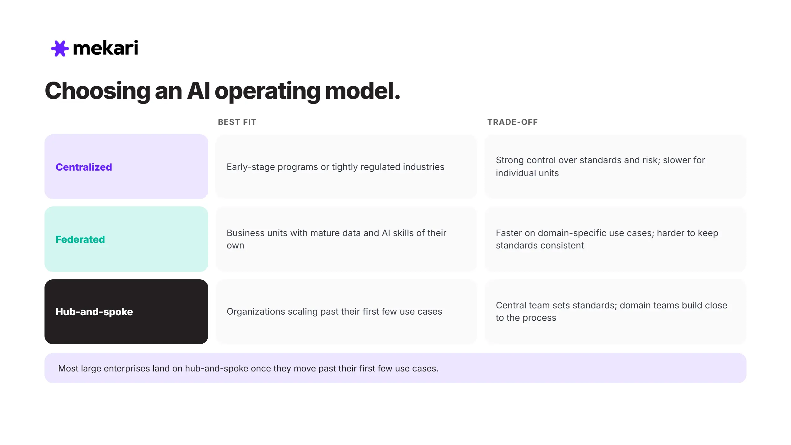 Choosing an AI Operating Model