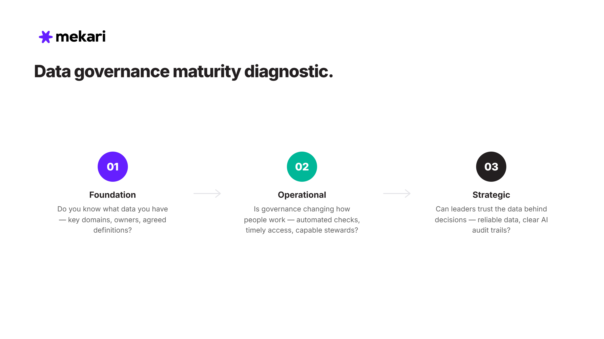 The Data Governance Maturity Diagnostic