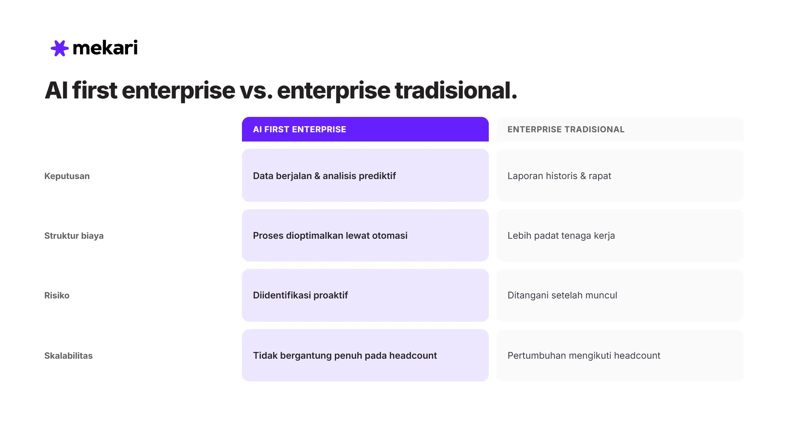 AI First Enterprise vs Enterprise Tradisional