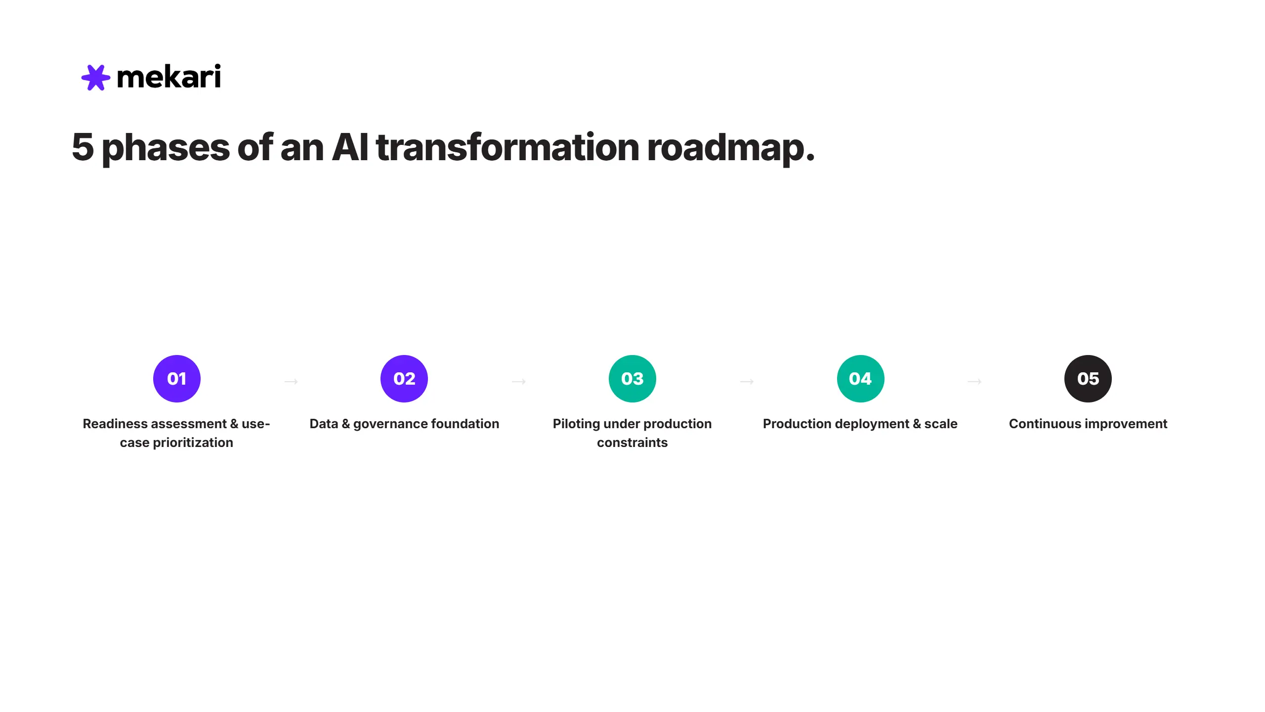 The Phases of an AI Transformation Roadmap