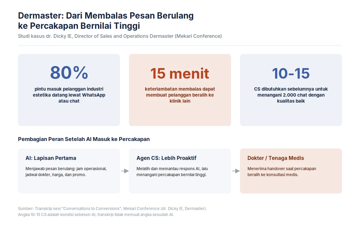 Studi kasus Dermaster: Dari membalas pesan repetitif ke percakapan potensial AI Chatbot WhatsApp untuk Bisnis-image-3