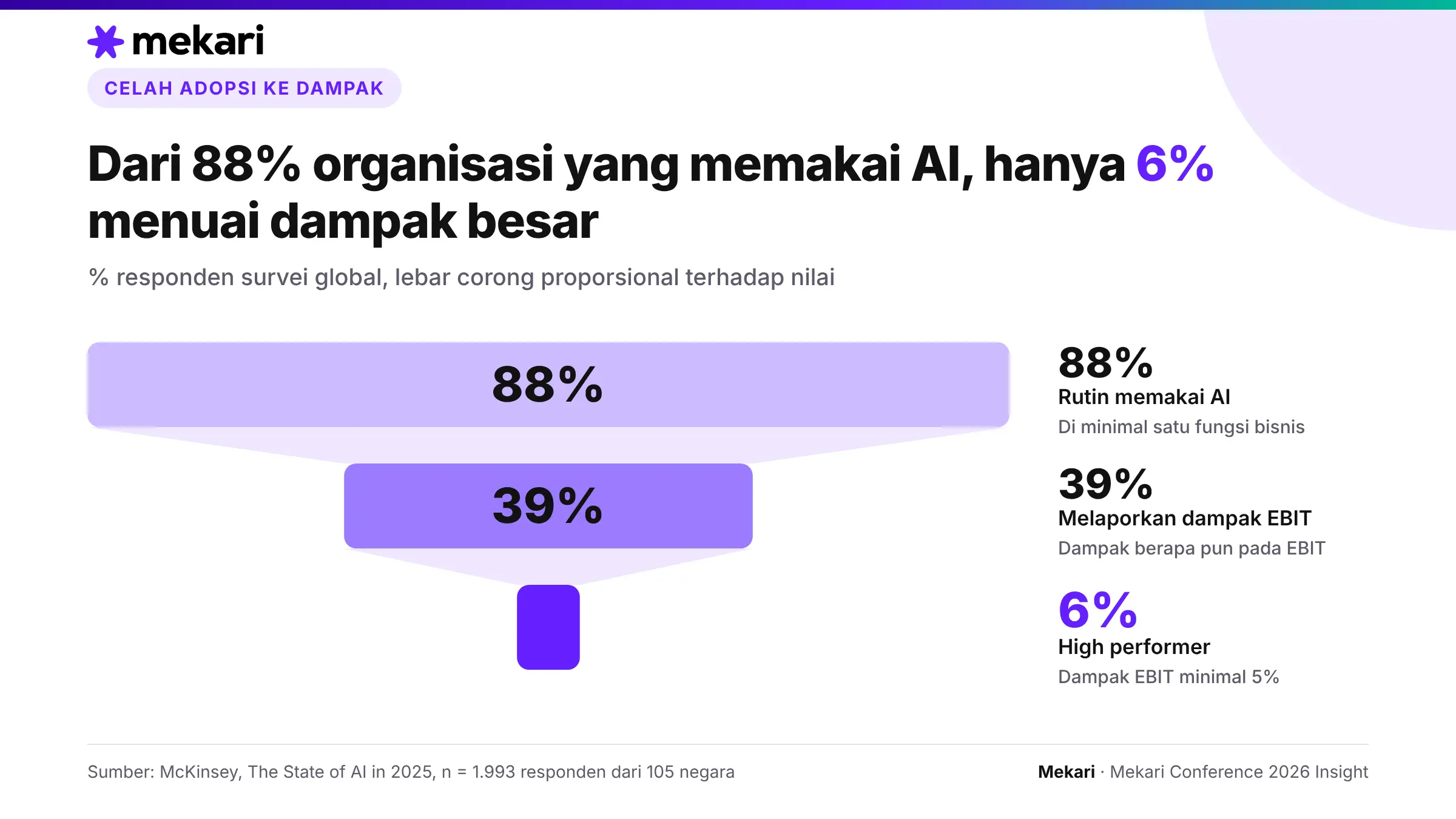 Mekari Conference 2026 - Funnel Adopsi Dampak