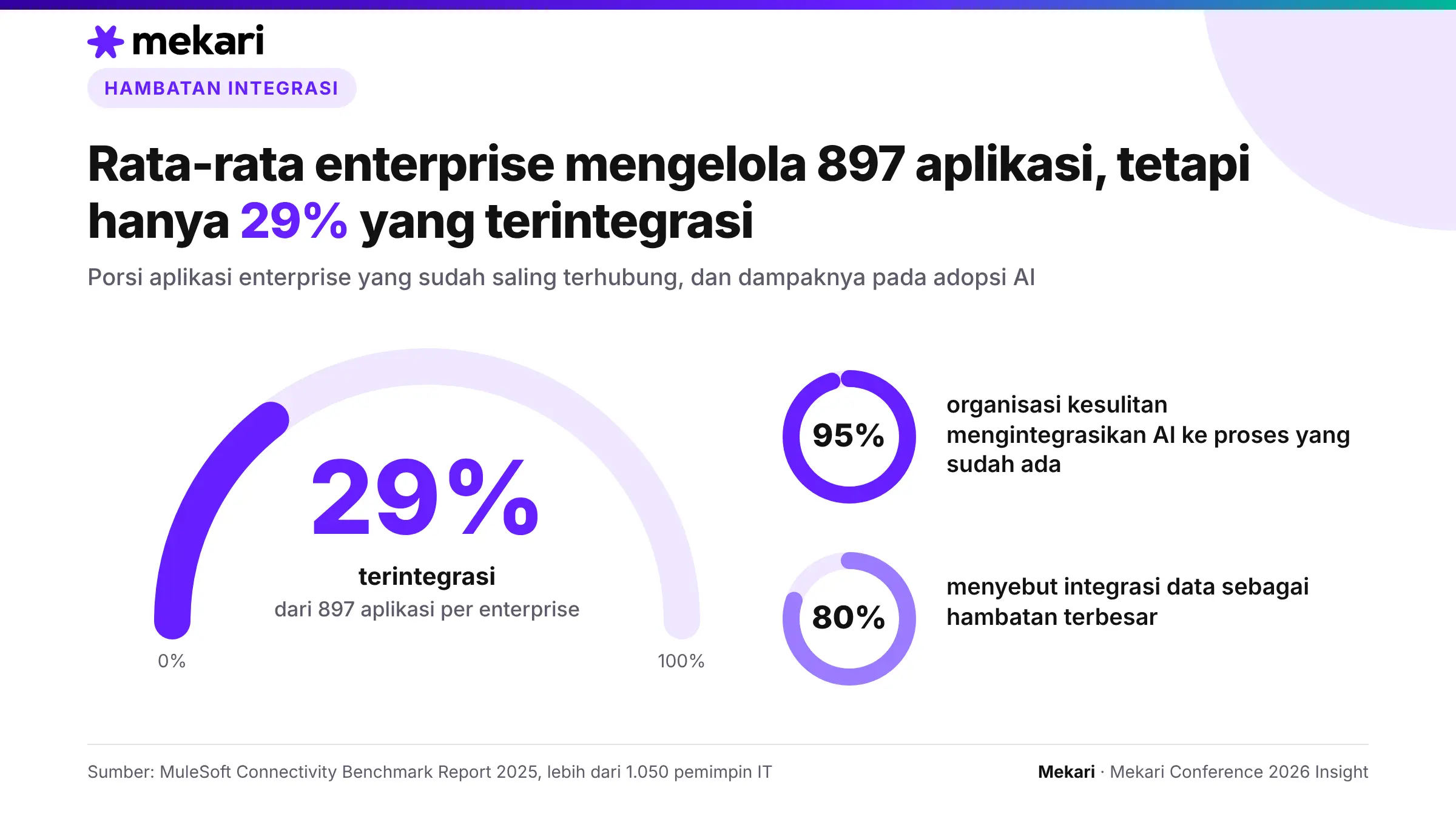 Mekari Conference 2026 - Geuge Integrasi