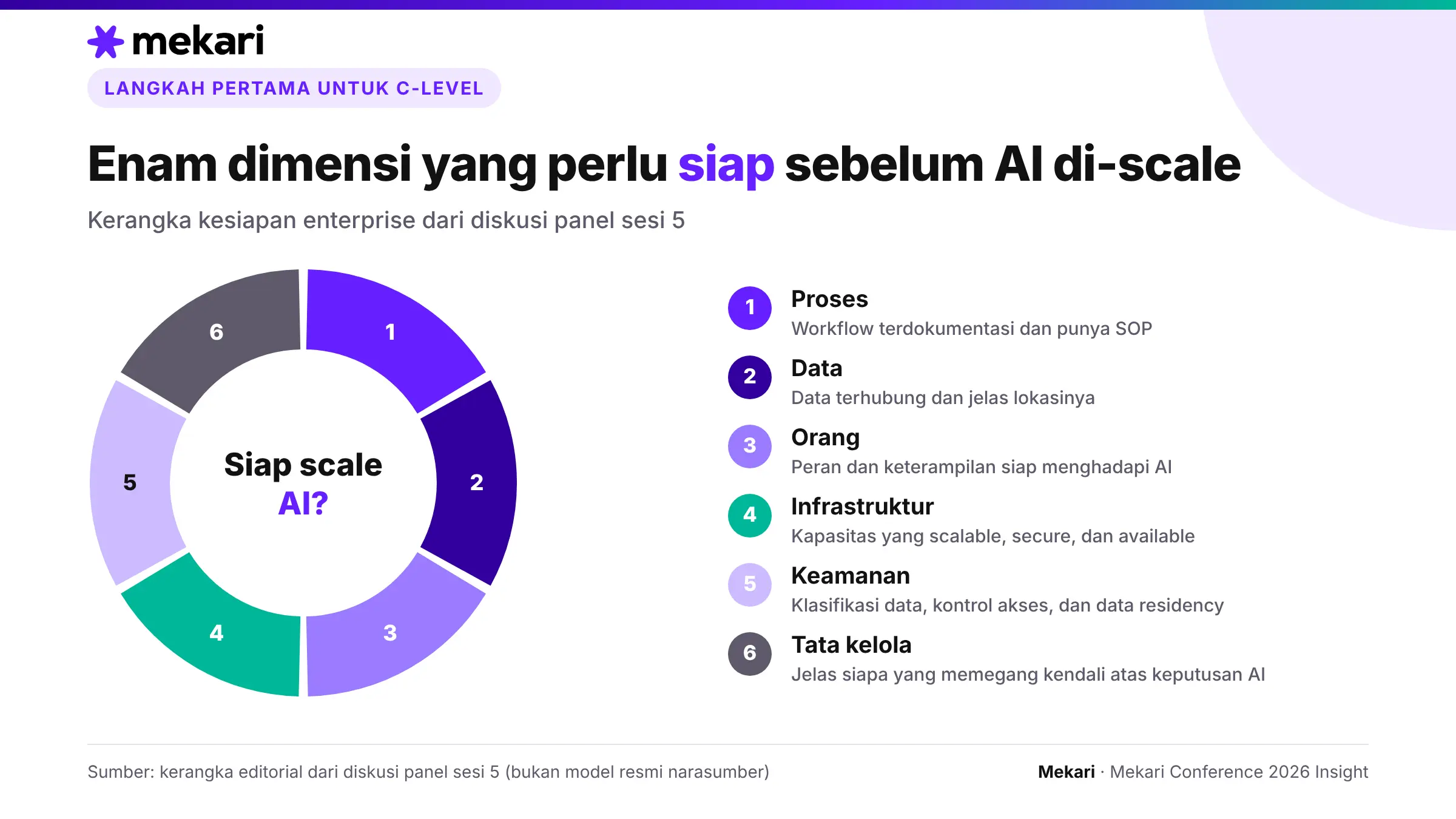 Mekari Conference 2026 - Kerangka Kesiapan - Adopsi AI Enterprise