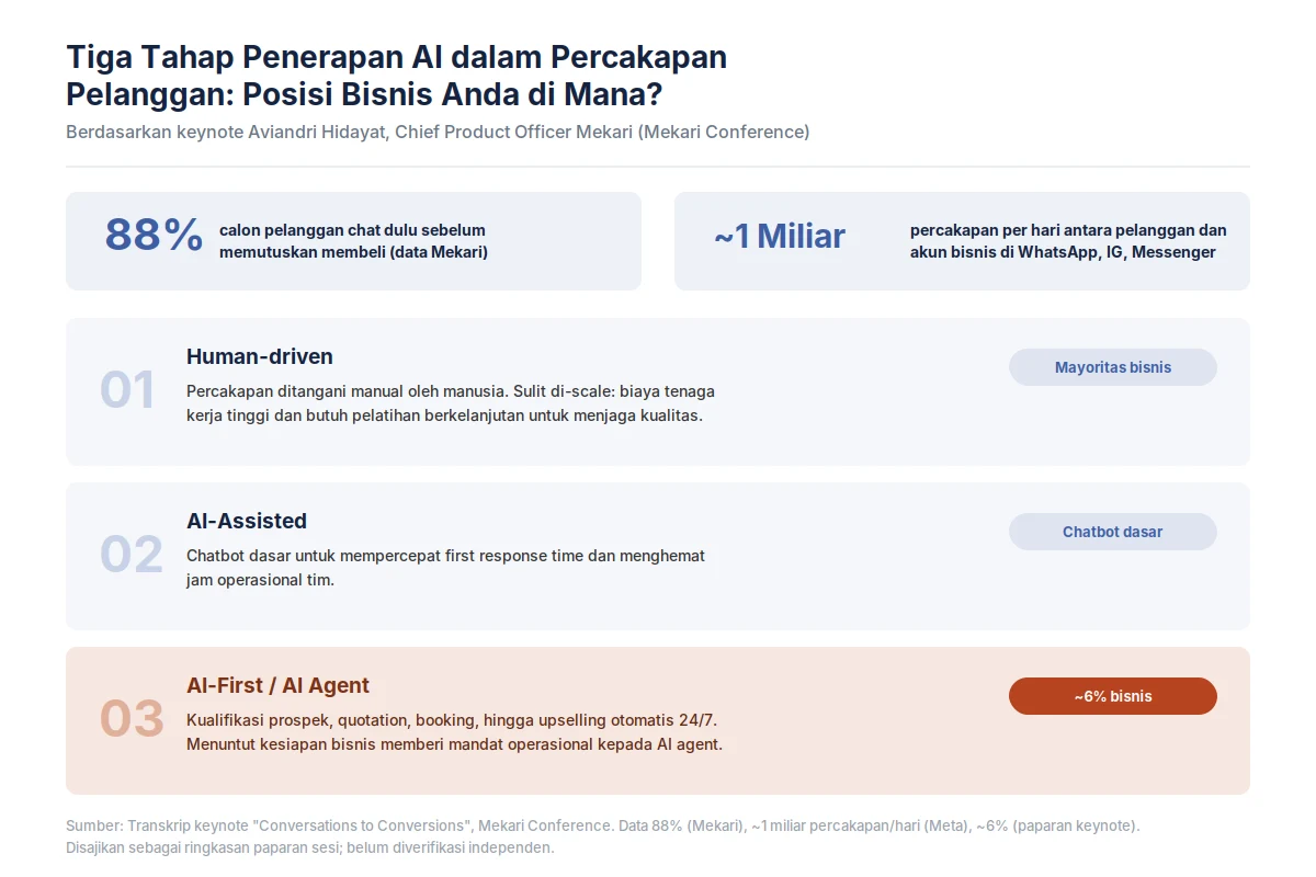3 tahap penerapan AI dalam percakapan pelanggan AI Chatbot WhatsApp untuk Bisnis-1