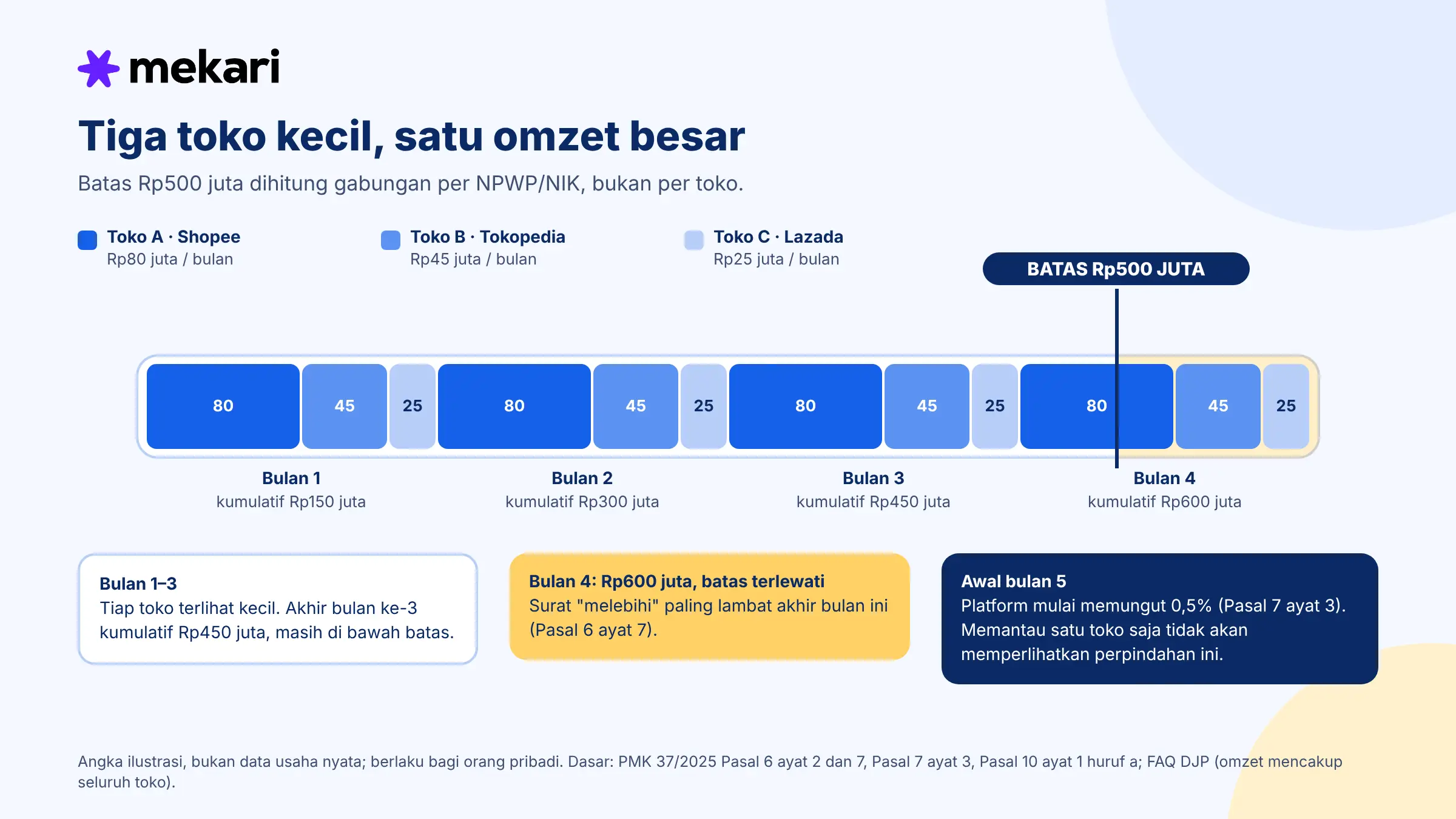 Mekari - Omzet Gabungan - Tiga toko dengan omzet Rp150 juta per bulan melewati batas Rp500 juta pada bulan ke-4.