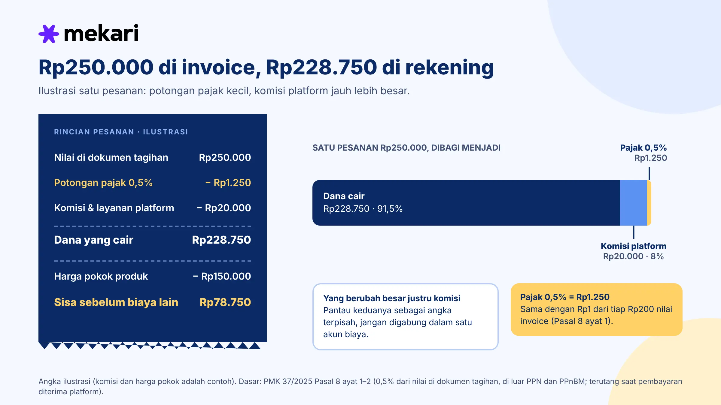 Mekari - Arus Kas Perpesanan - Rincian satu pesanan Rp250.000: pajak 0,5% Rp1.250, komisi Rp20.000, dana cair Rp228.750