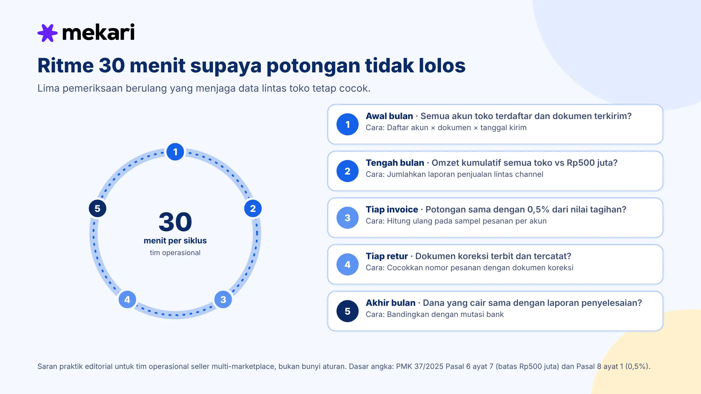 Mekari - ritme 30 menit - Lima pemeriksaan rutin bulanan untuk tim operasional seller multi-marketplace