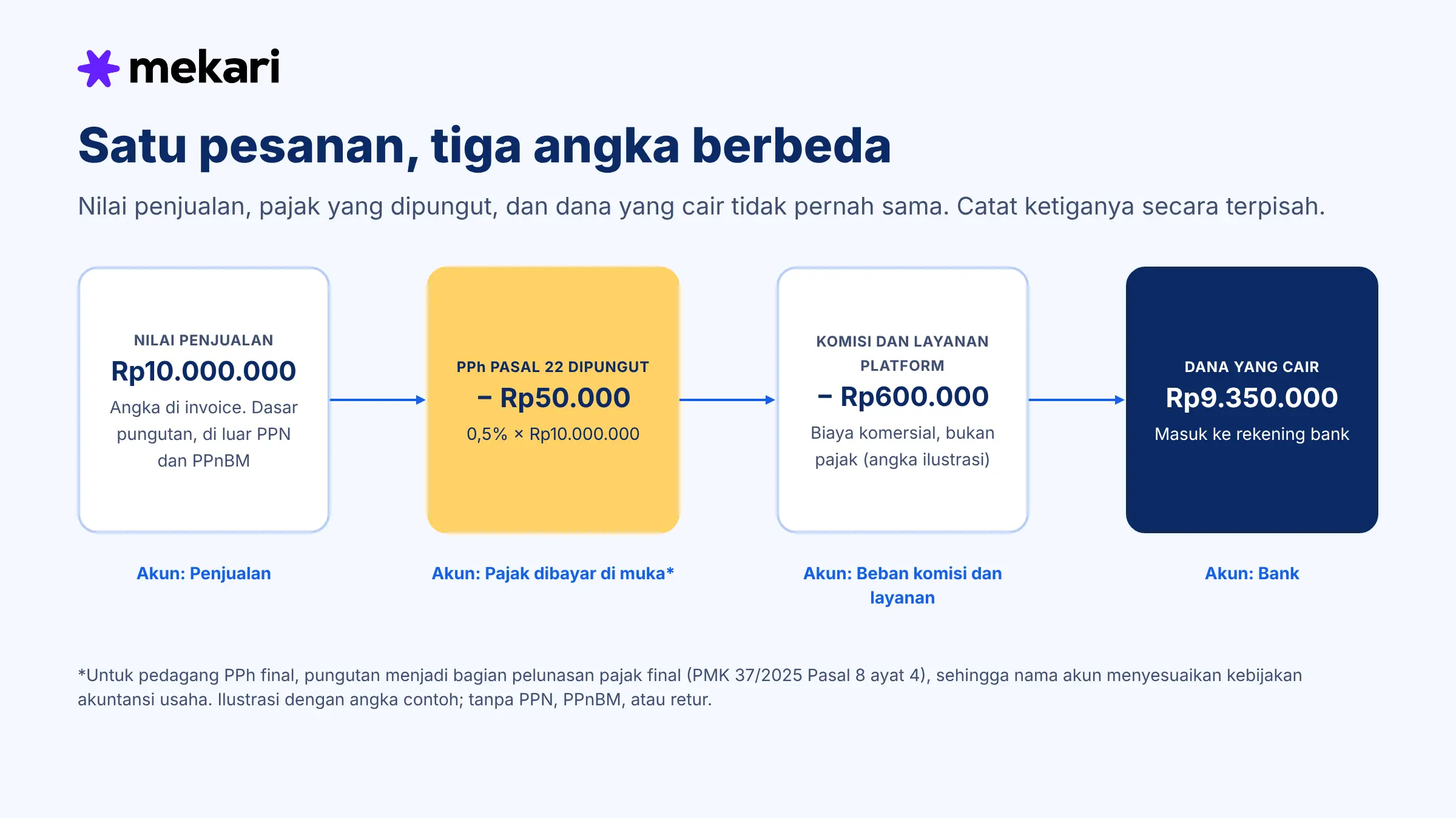 Mekari - Invoice ke Dana Cair - PPh 22 Marketplace