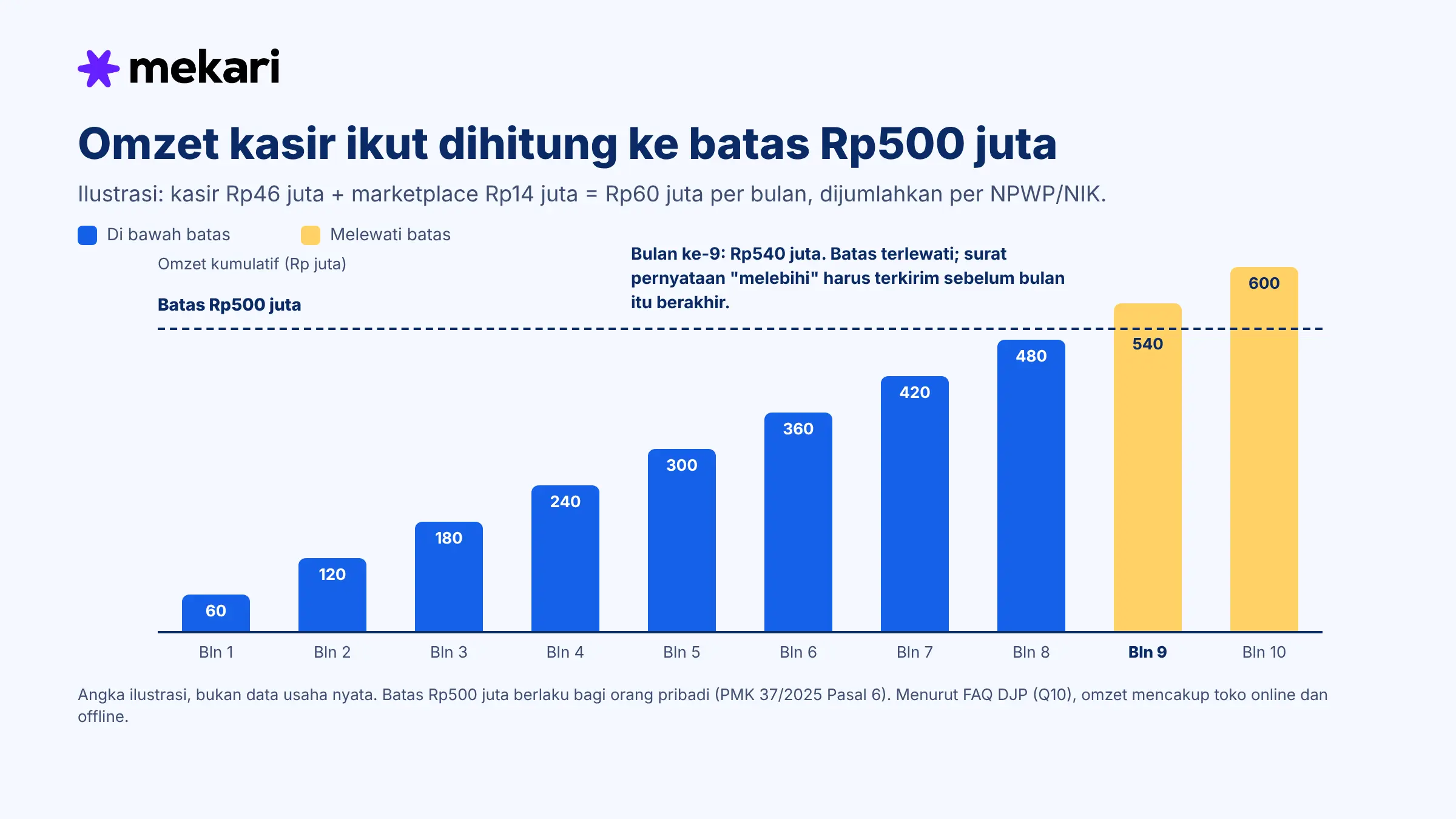 Mekari - Omzet Batas 500 Juta + Pajak Penjualan Marketplace