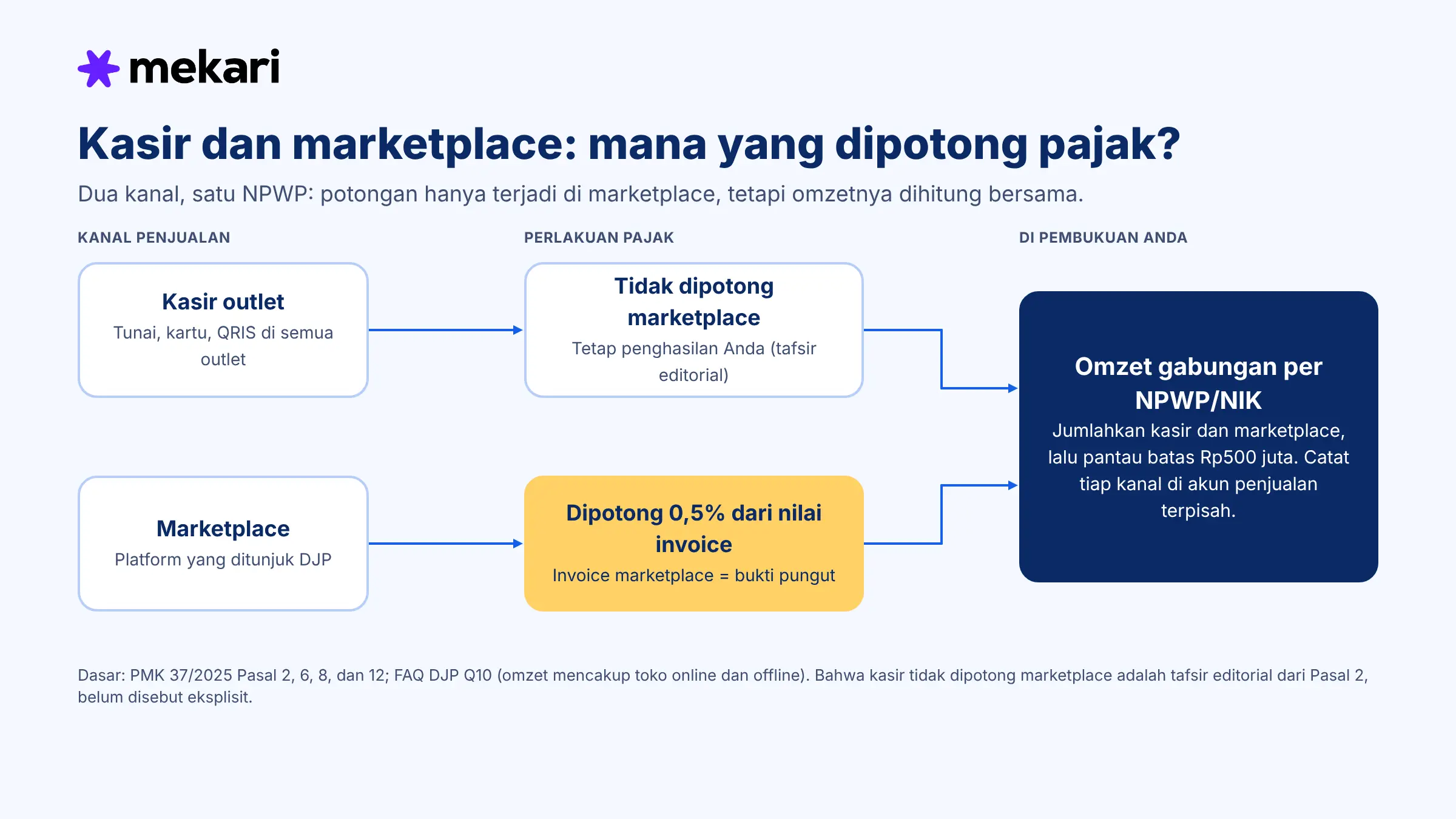 Mekari - Kasir dan Marketplace: Mana yang Dipotong Pajak Penjualan Marketplace