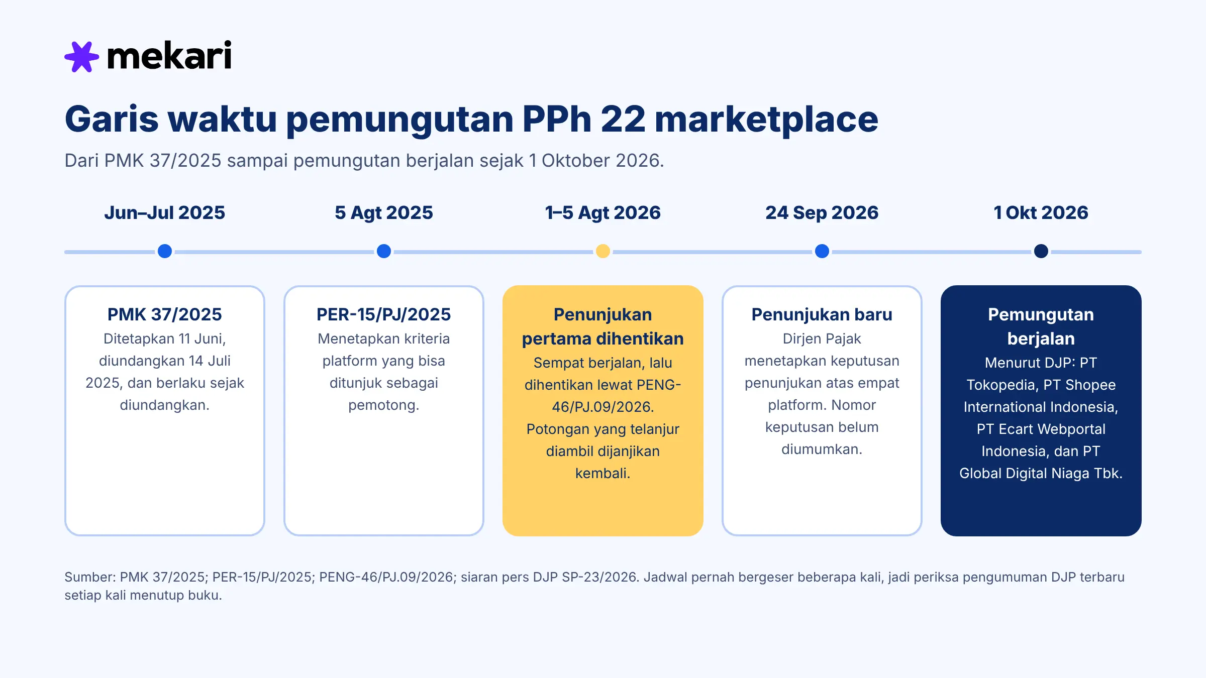 Mekari - Garis Waktu Pemungutan Pajak Penjual Marketplace